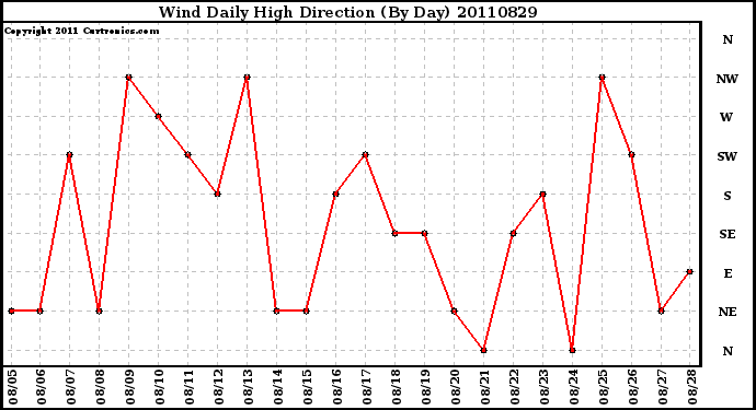 Milwaukee Weather Wind Daily High Direction (By Day)