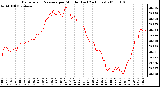 Milwaukee Weather Barometric Pressure per Minute (Last 24 Hours)