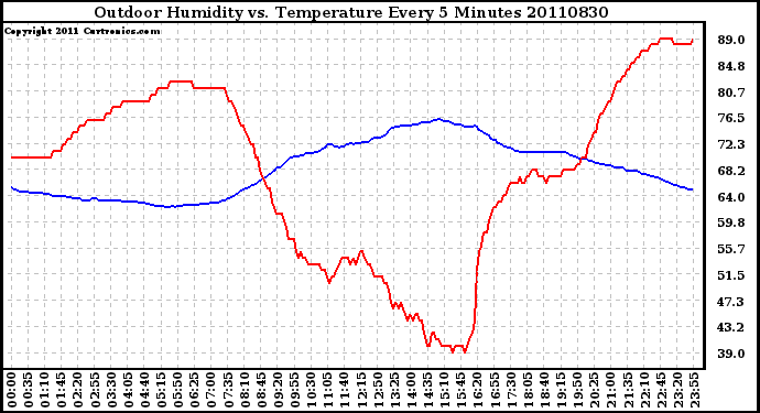 Milwaukee Weather Outdoor Humidity vs. Temperature Every 5 Minutes