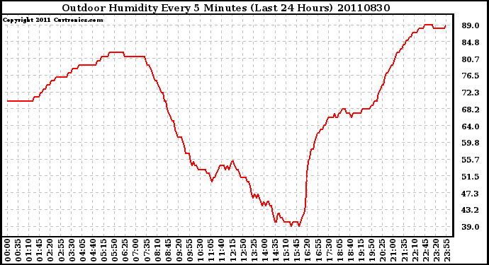 Milwaukee Weather Outdoor Humidity Every 5 Minutes (Last 24 Hours)