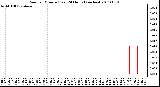 Milwaukee Weather Rain per Minute (Last 24 Hours) (inches)