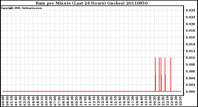 Milwaukee Weather Rain per Minute (Last 24 Hours) (inches)