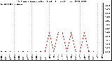 Milwaukee Weather 15 Minute Average Rain Last 6 Hours (Inches)