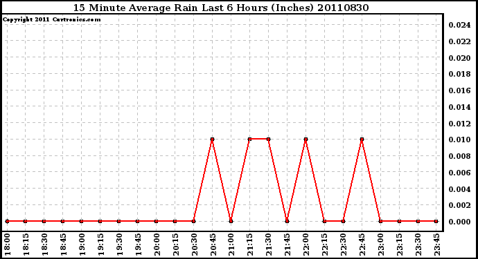 Milwaukee Weather 15 Minute Average Rain Last 6 Hours (Inches)