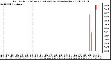 Milwaukee Weather Rain Rate per Minute (Last 24 Hours) (inches/hour)