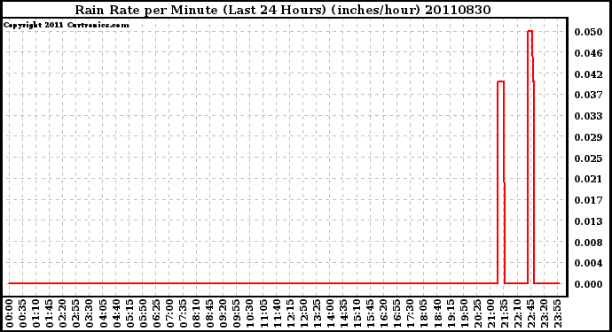 Milwaukee Weather Rain Rate per Minute (Last 24 Hours) (inches/hour)