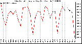 Milwaukee Weather Solar Radiation Avg per Day W/m2/minute