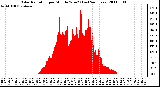 Milwaukee Weather Solar Radiation per Minute W/m2 (Last 24 Hours)