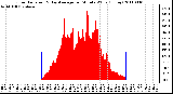 Milwaukee Weather Solar Radiation & Day Average per Minute W/m2 (Today)