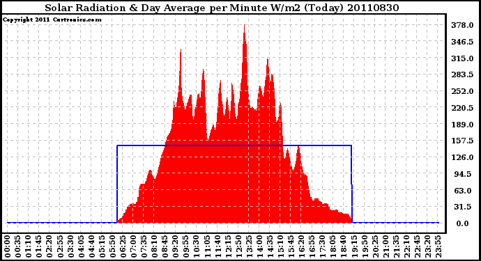 Milwaukee Weather Solar Radiation & Day Average per Minute W/m2 (Today)