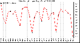 Milwaukee Weather Solar Radiation per Day KW/m2