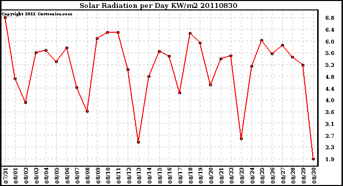 Milwaukee Weather Solar Radiation per Day KW/m2