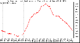 Milwaukee Weather Outdoor Temp (vs) Heat Index per Minute (Last 24 Hours)