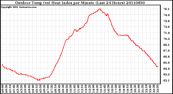 Milwaukee Weather Outdoor Temp (vs) Heat Index per Minute (Last 24 Hours)