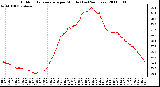 Milwaukee Weather Outdoor Temperature per Minute (Last 24 Hours)