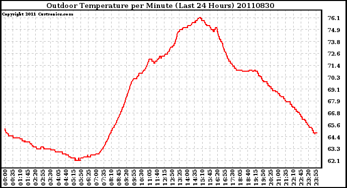 Milwaukee Weather Outdoor Temperature per Minute (Last 24 Hours)