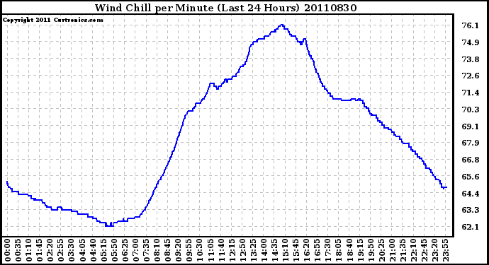 Milwaukee Weather Wind Chill per Minute (Last 24 Hours)