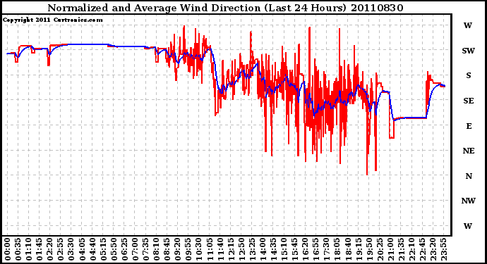 Milwaukee Weather Normalized and Average Wind Direction (Last 24 Hours)