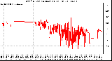 Milwaukee Weather Wind Direction (Last 24 Hours)