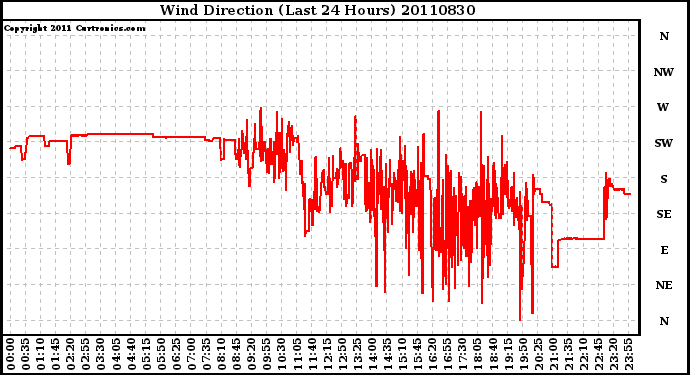 Milwaukee Weather Wind Direction (Last 24 Hours)