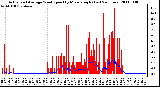 Milwaukee Weather Actual and Average Wind Speed by Minute mph (Last 24 Hours)