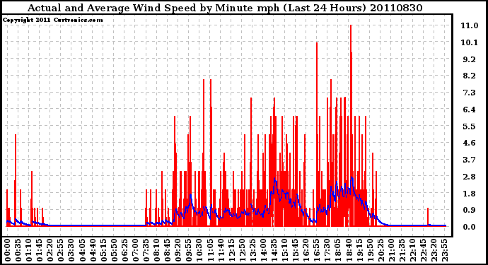 Milwaukee Weather Actual and Average Wind Speed by Minute mph (Last 24 Hours)