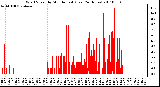 Milwaukee Weather Wind Speed by Minute mph (Last 24 Hours)