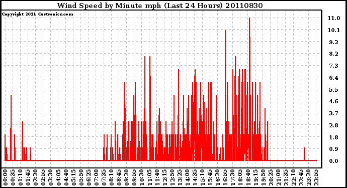 Milwaukee Weather Wind Speed by Minute mph (Last 24 Hours)