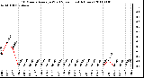 Milwaukee Weather 10 Minute Average Wind Speed (Last 4 Hours)