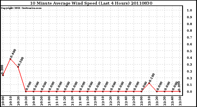 Milwaukee Weather 10 Minute Average Wind Speed (Last 4 Hours)