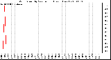 Milwaukee Weather Wind Speed by Minute mph (Last 1 Hour)