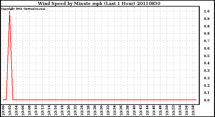 Milwaukee Weather Wind Speed by Minute mph (Last 1 Hour)