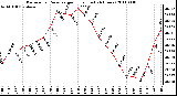 Milwaukee Weather Barometric Pressure per Hour (Last 24 Hours)