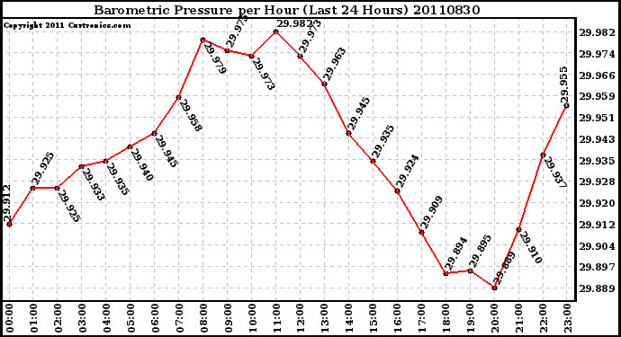 Milwaukee Weather Barometric Pressure per Hour (Last 24 Hours)