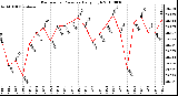 Milwaukee Weather Barometric Pressure Daily High