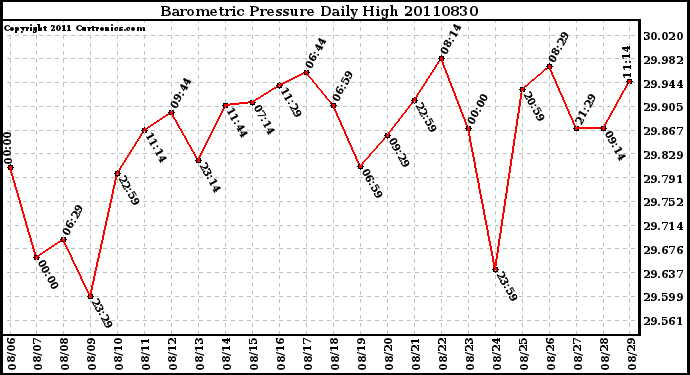 Milwaukee Weather Barometric Pressure Daily High