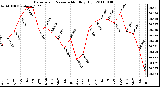 Milwaukee Weather Barometric Pressure Monthly High