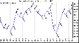 Milwaukee Weather Barometric Pressure Daily Low