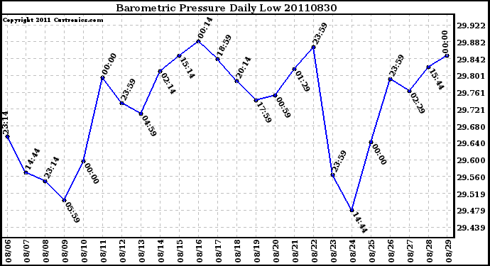 Milwaukee Weather Barometric Pressure Daily Low