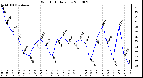 Milwaukee Weather Wind Chill Daily Low