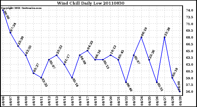 Milwaukee Weather Wind Chill Daily Low