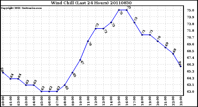 Milwaukee Weather Wind Chill (Last 24 Hours)