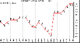 Milwaukee Weather Dew Point (Last 24 Hours)