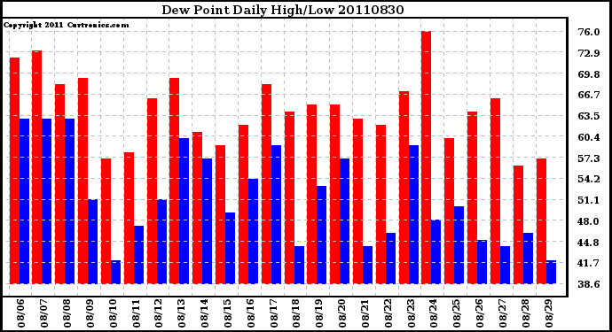 Milwaukee Weather Dew Point Daily High/Low