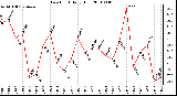 Milwaukee Weather Dew Point Daily High