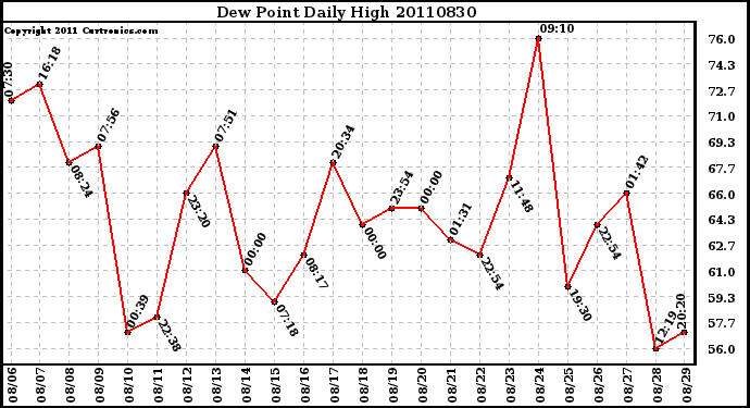 Milwaukee Weather Dew Point Daily High