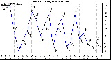 Milwaukee Weather Dew Point Daily Low