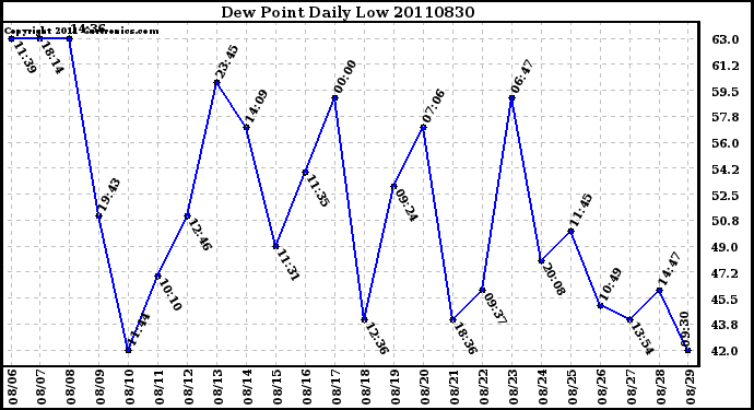 Milwaukee Weather Dew Point Daily Low