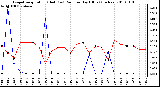 Milwaukee Weather Evapotranspiration (Red) (vs) Rain per Day (Blue) (Inches)