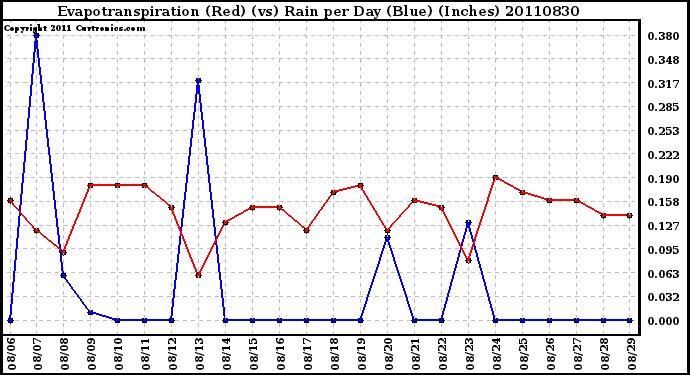 Milwaukee Weather Evapotranspiration (Red) (vs) Rain per Day (Blue) (Inches)